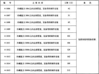 建筑安裝工程工期定額TY01-89-2016（第四部分 專業(yè)工程）概述